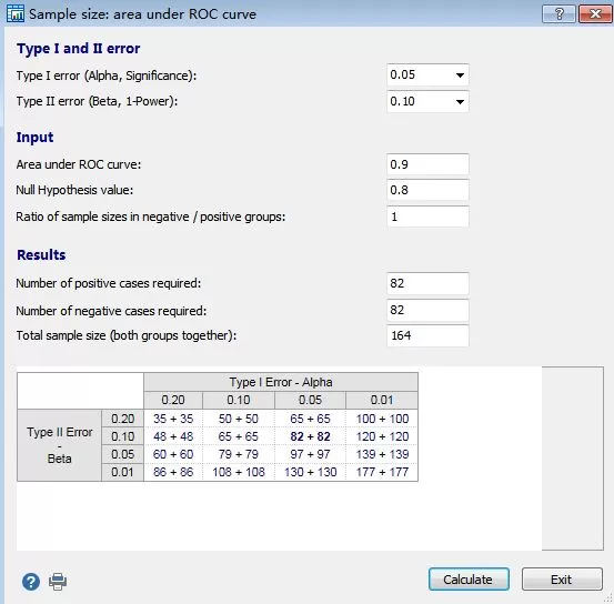 The sample size was calculated using the software: 82+82=164 cases.